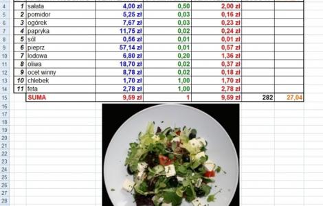 FOOD COST – dlaczego warto wyliczać koszt surowca w gastronomii
